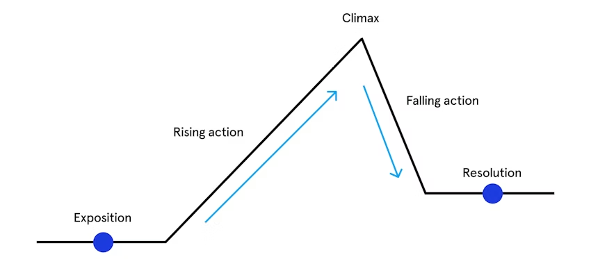 Exposition, climax, resolution diagram