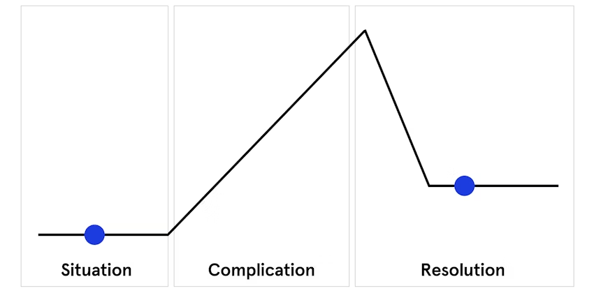 Situation, complication, resolution diagram